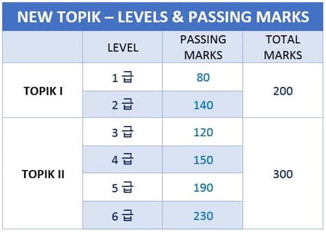 Check your TOPIK Test Result .